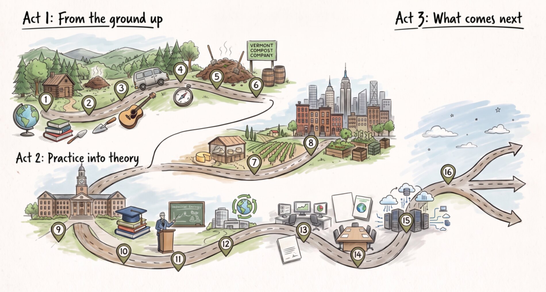 An illustrated winding road through three acts, with sixteen numbered pins marking the stops. Act 1, From the ground up: Vermont woods, a cabin, books and a globe, a guitar and van, steaming compost piles and a Vermont Compost Company sign, then a French farm with cheese and a New York City skyline. Act 2, Practice into theory: a university campus, a lecturer at a chalkboard, recycling and industry symbols, offices and screens, a meeting table, and server racks. Act 3, What comes next: the road splits into three arrows running into open sky. Each numbered pin corresponds to an entry in the written record below.